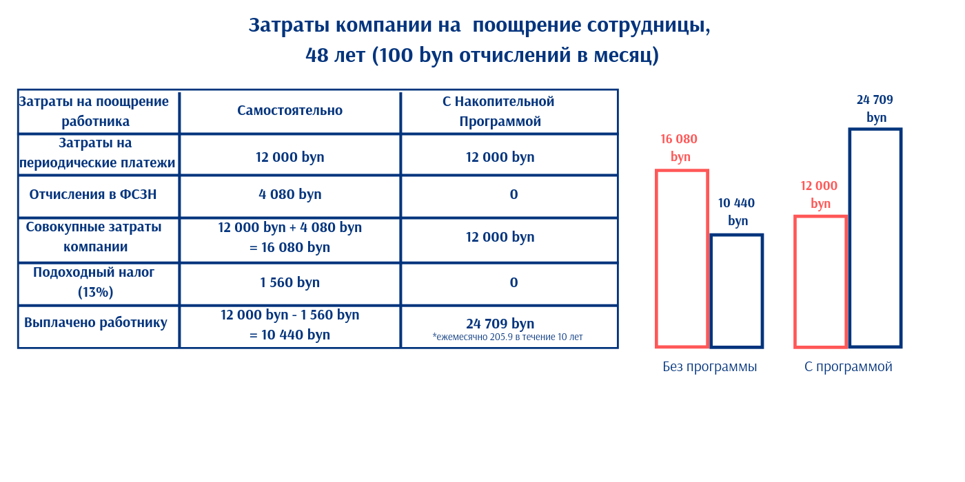 затраты компании на сотрудницу 48 лет