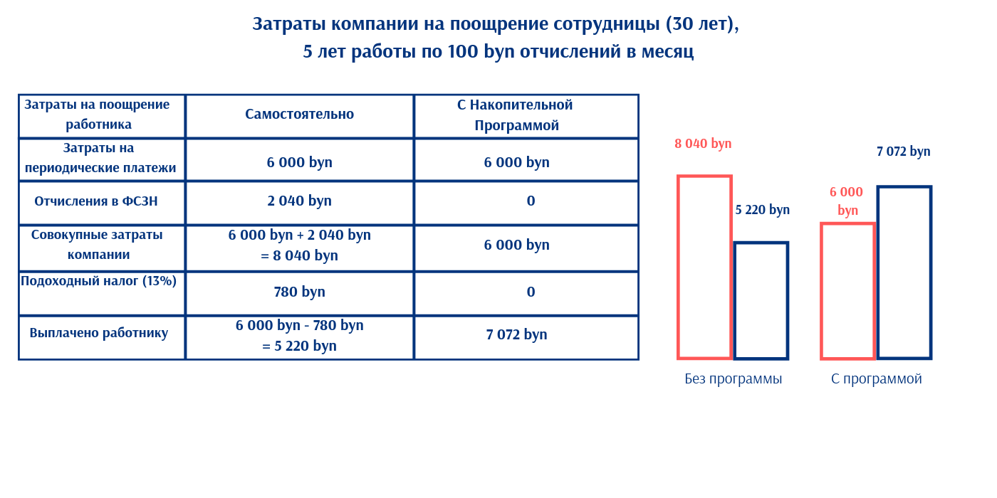 Затраты компаний на сотрудницу 30 лет